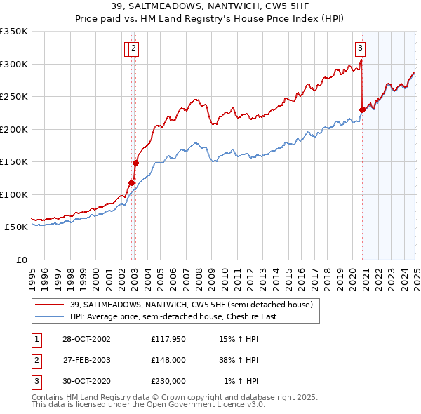 39, SALTMEADOWS, NANTWICH, CW5 5HF: Price paid vs HM Land Registry's House Price Index