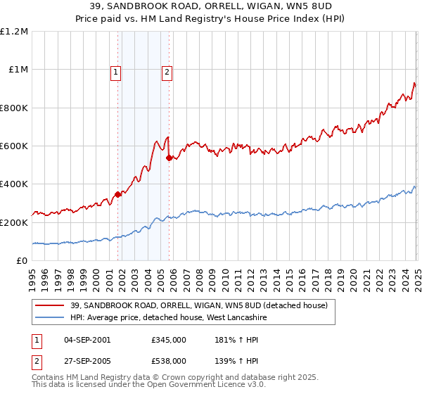 39, SANDBROOK ROAD, ORRELL, WIGAN, WN5 8UD: Price paid vs HM Land Registry's House Price Index