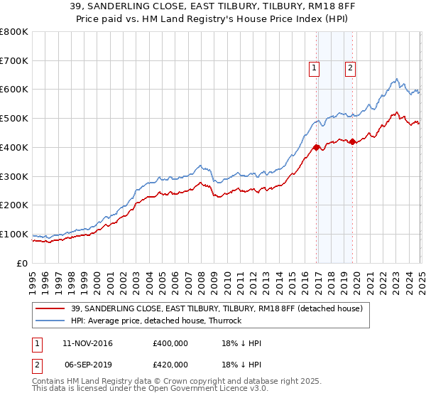 39, SANDERLING CLOSE, EAST TILBURY, TILBURY, RM18 8FF: Price paid vs HM Land Registry's House Price Index