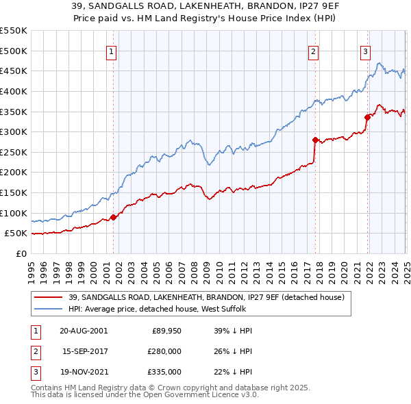 39, SANDGALLS ROAD, LAKENHEATH, BRANDON, IP27 9EF: Price paid vs HM Land Registry's House Price Index