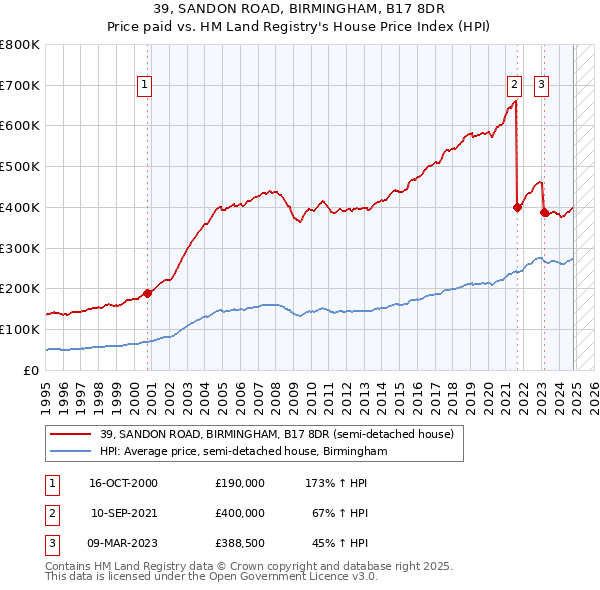 39, SANDON ROAD, BIRMINGHAM, B17 8DR: Price paid vs HM Land Registry's House Price Index