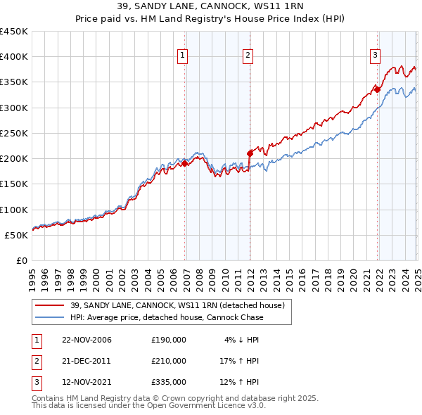 39, SANDY LANE, CANNOCK, WS11 1RN: Price paid vs HM Land Registry's House Price Index