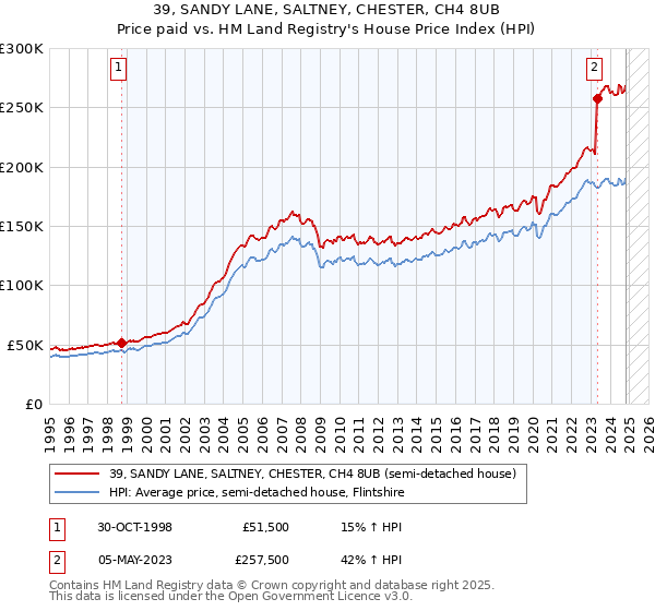 39, SANDY LANE, SALTNEY, CHESTER, CH4 8UB: Price paid vs HM Land Registry's House Price Index