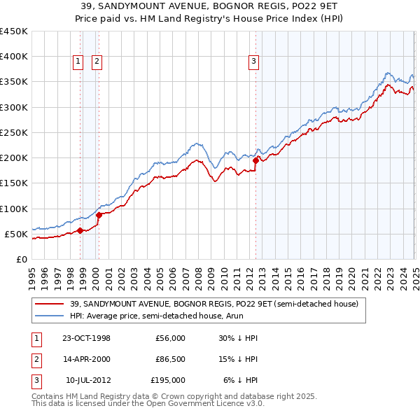 39, SANDYMOUNT AVENUE, BOGNOR REGIS, PO22 9ET: Price paid vs HM Land Registry's House Price Index