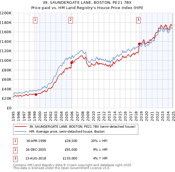 39, SAUNDERGATE LANE, BOSTON, PE21 7BX: Price paid vs HM Land Registry's House Price Index