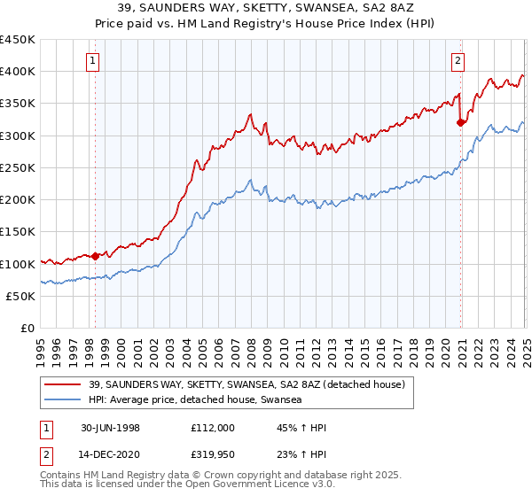 39, SAUNDERS WAY, SKETTY, SWANSEA, SA2 8AZ: Price paid vs HM Land Registry's House Price Index