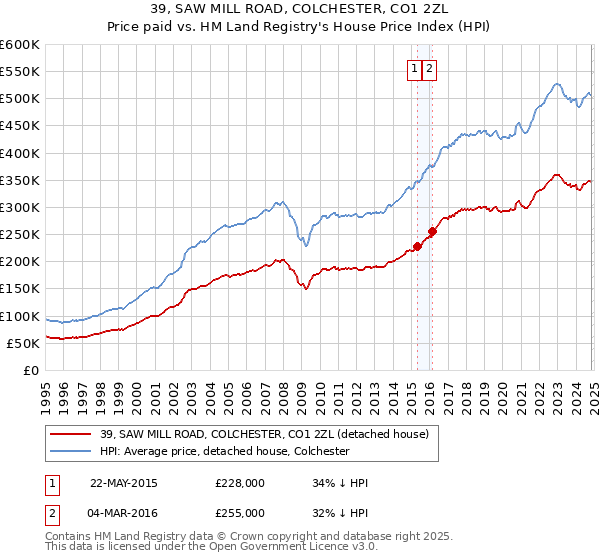 39, SAW MILL ROAD, COLCHESTER, CO1 2ZL: Price paid vs HM Land Registry's House Price Index