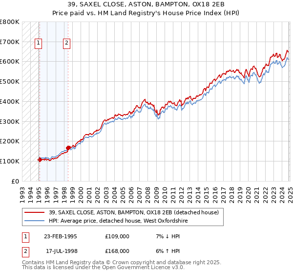 39, SAXEL CLOSE, ASTON, BAMPTON, OX18 2EB: Price paid vs HM Land Registry's House Price Index