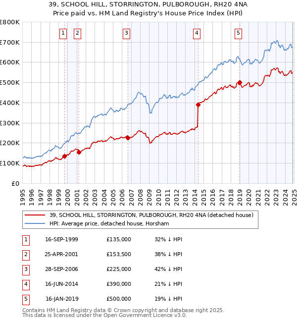 39, SCHOOL HILL, STORRINGTON, PULBOROUGH, RH20 4NA: Price paid vs HM Land Registry's House Price Index