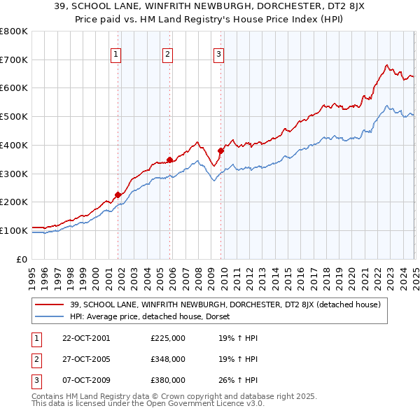 39, SCHOOL LANE, WINFRITH NEWBURGH, DORCHESTER, DT2 8JX: Price paid vs HM Land Registry's House Price Index