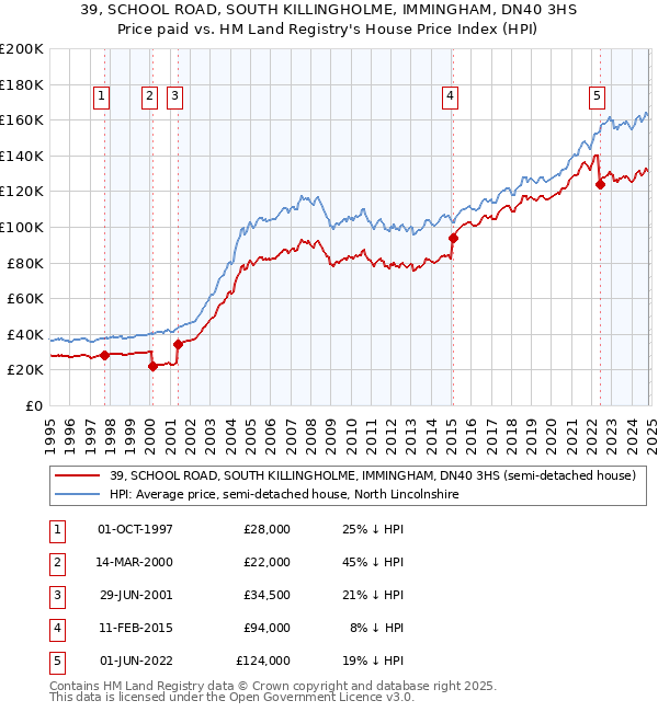 39, SCHOOL ROAD, SOUTH KILLINGHOLME, IMMINGHAM, DN40 3HS: Price paid vs HM Land Registry's House Price Index