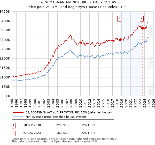 39, SCOTSMAN AVENUE, PRESTON, PR2 3BW: Price paid vs HM Land Registry's House Price Index