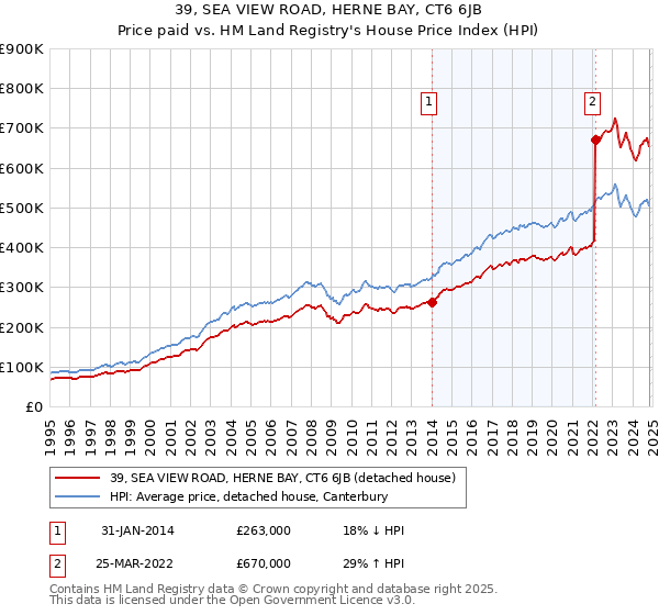 39, SEA VIEW ROAD, HERNE BAY, CT6 6JB: Price paid vs HM Land Registry's House Price Index