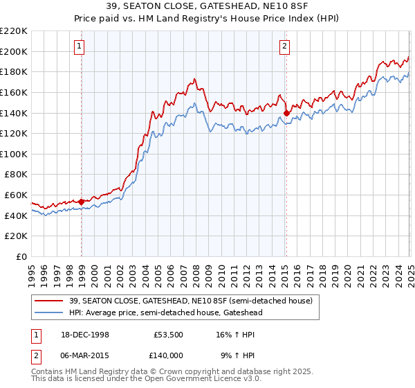 39, SEATON CLOSE, GATESHEAD, NE10 8SF: Price paid vs HM Land Registry's House Price Index