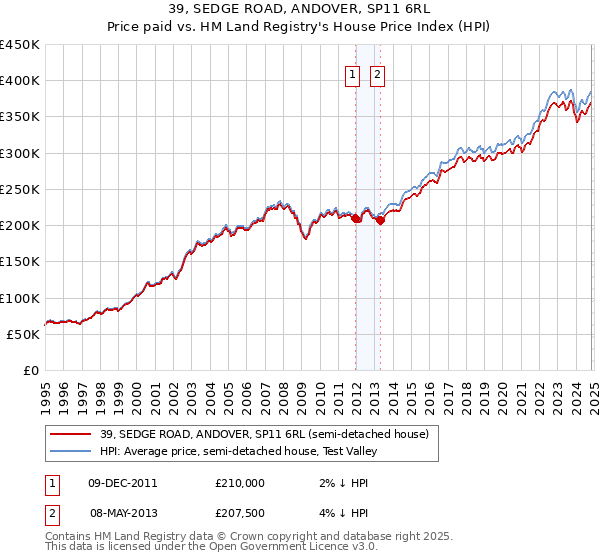 39, SEDGE ROAD, ANDOVER, SP11 6RL: Price paid vs HM Land Registry's House Price Index