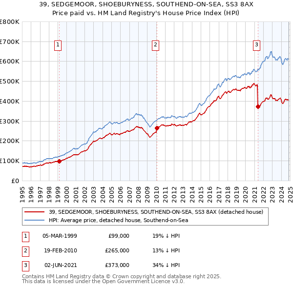 39, SEDGEMOOR, SHOEBURYNESS, SOUTHEND-ON-SEA, SS3 8AX: Price paid vs HM Land Registry's House Price Index