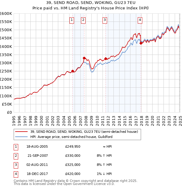 39, SEND ROAD, SEND, WOKING, GU23 7EU: Price paid vs HM Land Registry's House Price Index