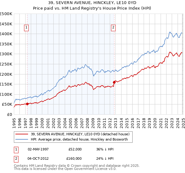 39, SEVERN AVENUE, HINCKLEY, LE10 0YD: Price paid vs HM Land Registry's House Price Index