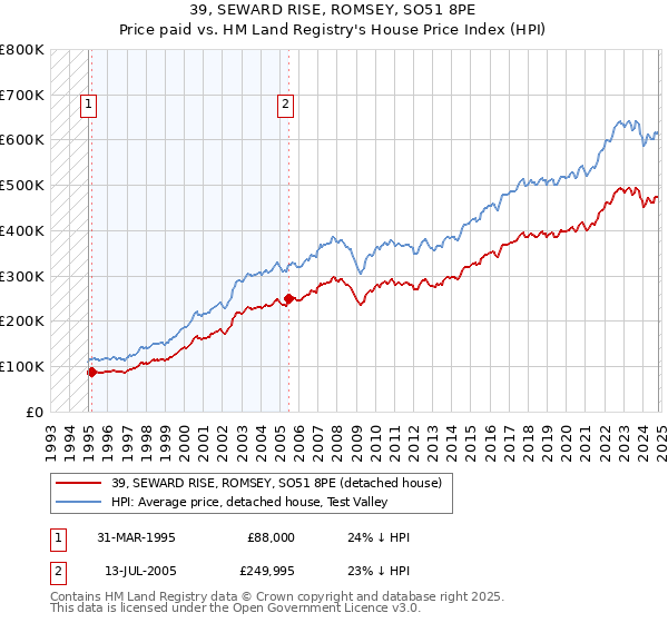 39, SEWARD RISE, ROMSEY, SO51 8PE: Price paid vs HM Land Registry's House Price Index