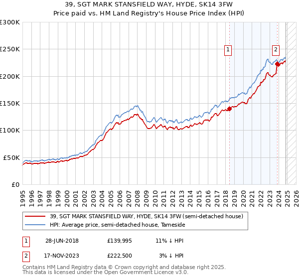 39, SGT MARK STANSFIELD WAY, HYDE, SK14 3FW: Price paid vs HM Land Registry's House Price Index