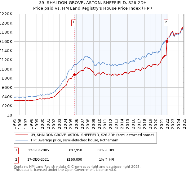 39, SHALDON GROVE, ASTON, SHEFFIELD, S26 2DH: Price paid vs HM Land Registry's House Price Index