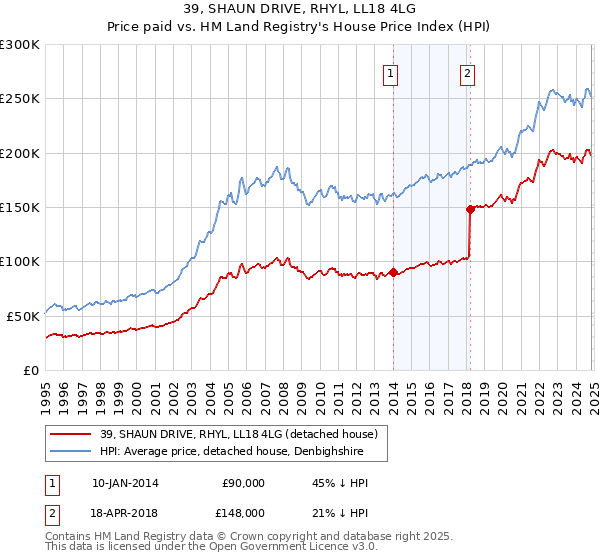 39, SHAUN DRIVE, RHYL, LL18 4LG: Price paid vs HM Land Registry's House Price Index