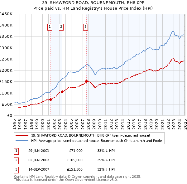 39, SHAWFORD ROAD, BOURNEMOUTH, BH8 0PF: Price paid vs HM Land Registry's House Price Index