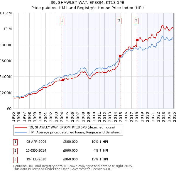 39, SHAWLEY WAY, EPSOM, KT18 5PB: Price paid vs HM Land Registry's House Price Index