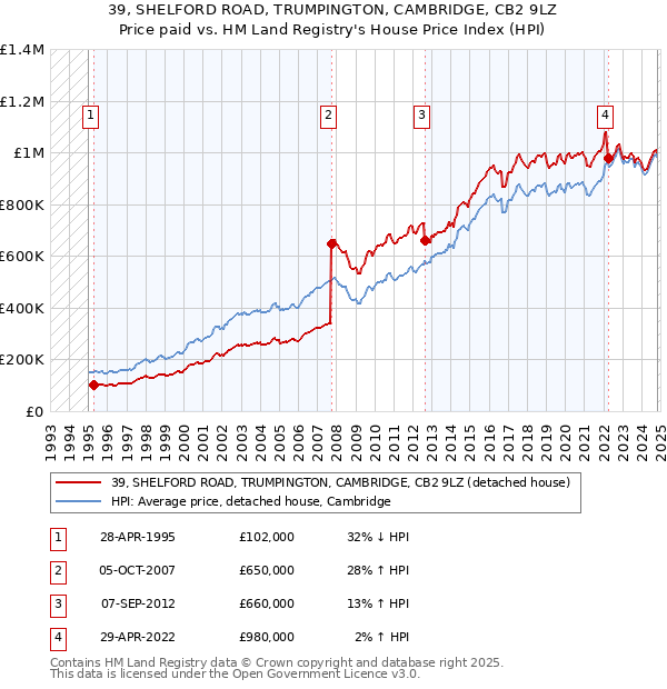 39, SHELFORD ROAD, TRUMPINGTON, CAMBRIDGE, CB2 9LZ: Price paid vs HM Land Registry's House Price Index