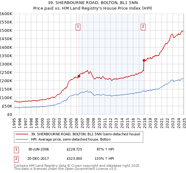 39, SHERBOURNE ROAD, BOLTON, BL1 5NN: Price paid vs HM Land Registry's House Price Index