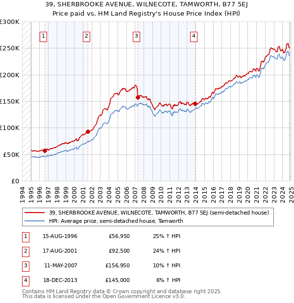 39, SHERBROOKE AVENUE, WILNECOTE, TAMWORTH, B77 5EJ: Price paid vs HM Land Registry's House Price Index