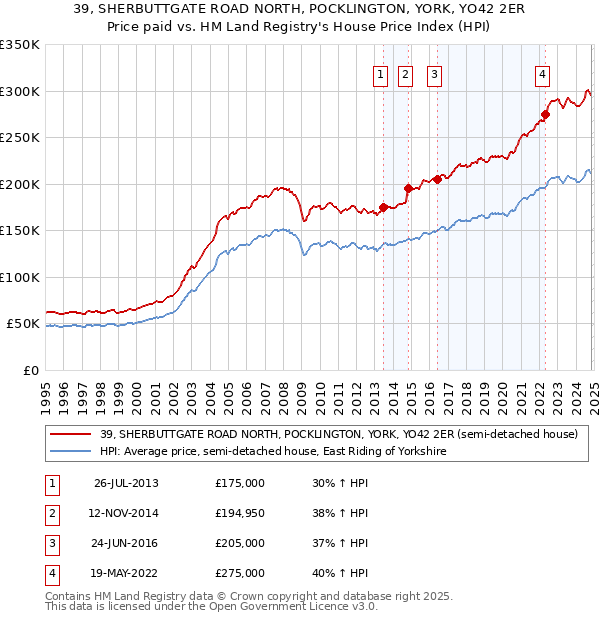 39, SHERBUTTGATE ROAD NORTH, POCKLINGTON, YORK, YO42 2ER: Price paid vs HM Land Registry's House Price Index