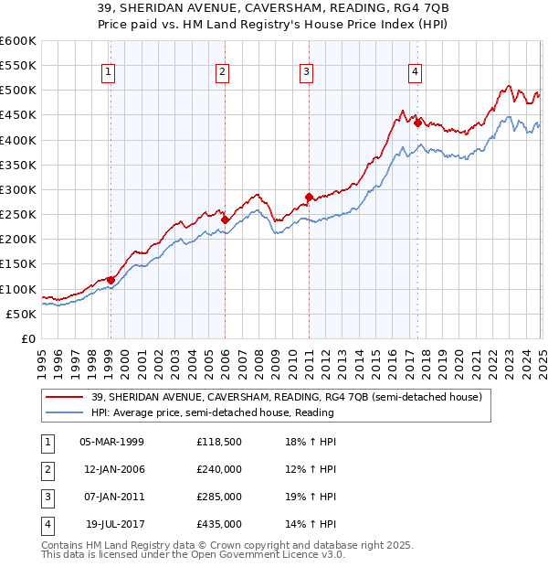 39, SHERIDAN AVENUE, CAVERSHAM, READING, RG4 7QB: Price paid vs HM Land Registry's House Price Index