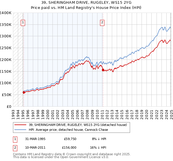 39, SHERINGHAM DRIVE, RUGELEY, WS15 2YG: Price paid vs HM Land Registry's House Price Index