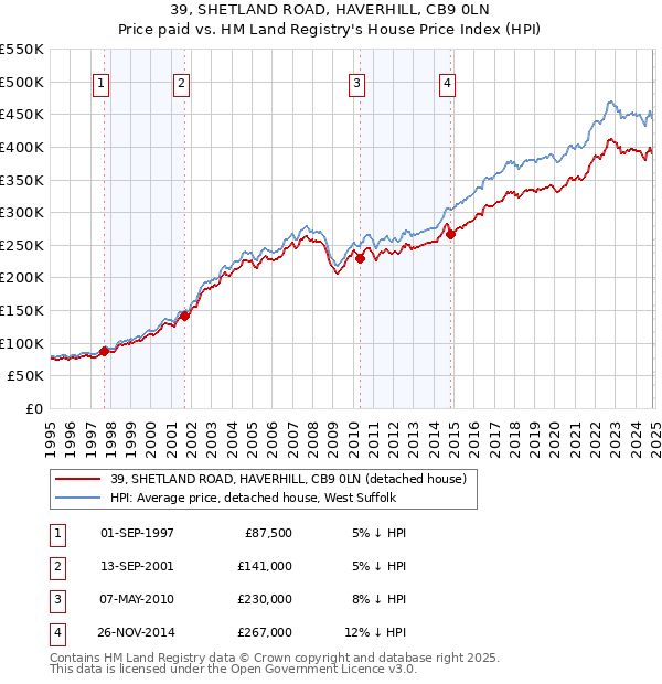 39, SHETLAND ROAD, HAVERHILL, CB9 0LN: Price paid vs HM Land Registry's House Price Index