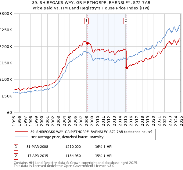 39, SHIREOAKS WAY, GRIMETHORPE, BARNSLEY, S72 7AB: Price paid vs HM Land Registry's House Price Index