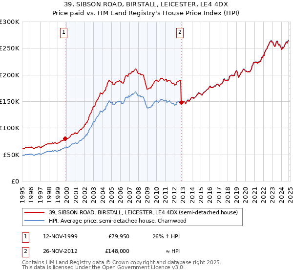 39, SIBSON ROAD, BIRSTALL, LEICESTER, LE4 4DX: Price paid vs HM Land Registry's House Price Index