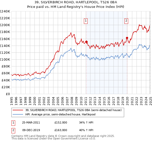 39, SILVERBIRCH ROAD, HARTLEPOOL, TS26 0BA: Price paid vs HM Land Registry's House Price Index