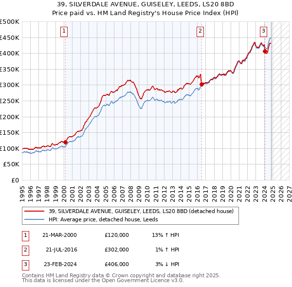 39, SILVERDALE AVENUE, GUISELEY, LEEDS, LS20 8BD: Price paid vs HM Land Registry's House Price Index