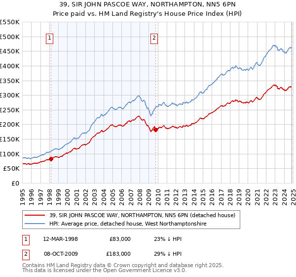 39, SIR JOHN PASCOE WAY, NORTHAMPTON, NN5 6PN: Price paid vs HM Land Registry's House Price Index