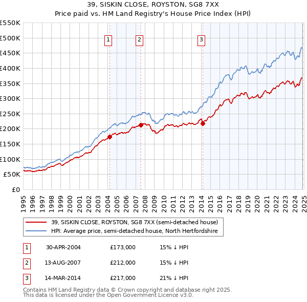 39, SISKIN CLOSE, ROYSTON, SG8 7XX: Price paid vs HM Land Registry's House Price Index