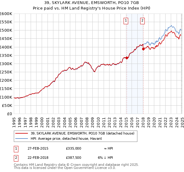 39, SKYLARK AVENUE, EMSWORTH, PO10 7GB: Price paid vs HM Land Registry's House Price Index