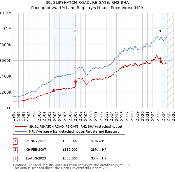 39, SLIPSHATCH ROAD, REIGATE, RH2 8HA: Price paid vs HM Land Registry's House Price Index