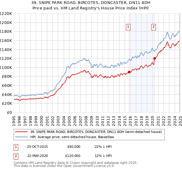 39, SNIPE PARK ROAD, BIRCOTES, DONCASTER, DN11 8DH: Price paid vs HM Land Registry's House Price Index