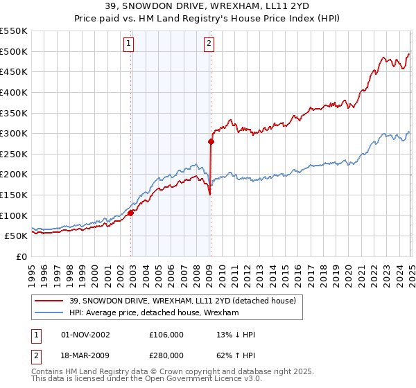 39, SNOWDON DRIVE, WREXHAM, LL11 2YD: Price paid vs HM Land Registry's House Price Index