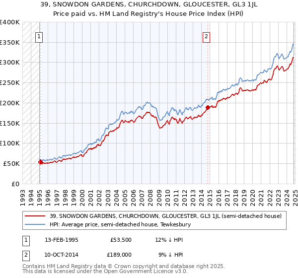 39, SNOWDON GARDENS, CHURCHDOWN, GLOUCESTER, GL3 1JL: Price paid vs HM Land Registry's House Price Index