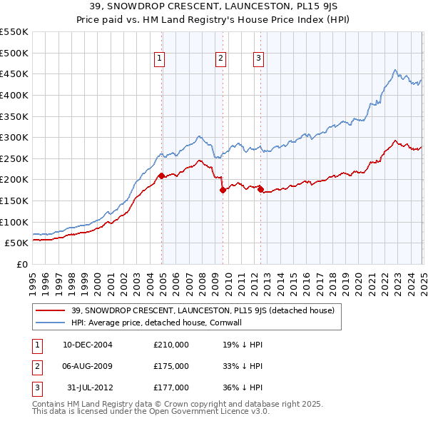 39, SNOWDROP CRESCENT, LAUNCESTON, PL15 9JS: Price paid vs HM Land Registry's House Price Index