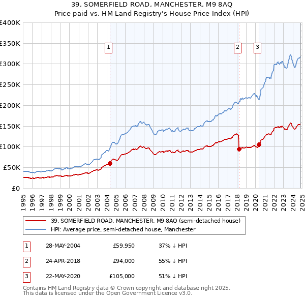 39, SOMERFIELD ROAD, MANCHESTER, M9 8AQ: Price paid vs HM Land Registry's House Price Index