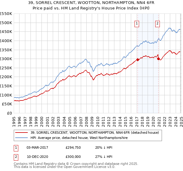 39, SORREL CRESCENT, WOOTTON, NORTHAMPTON, NN4 6FR: Price paid vs HM Land Registry's House Price Index