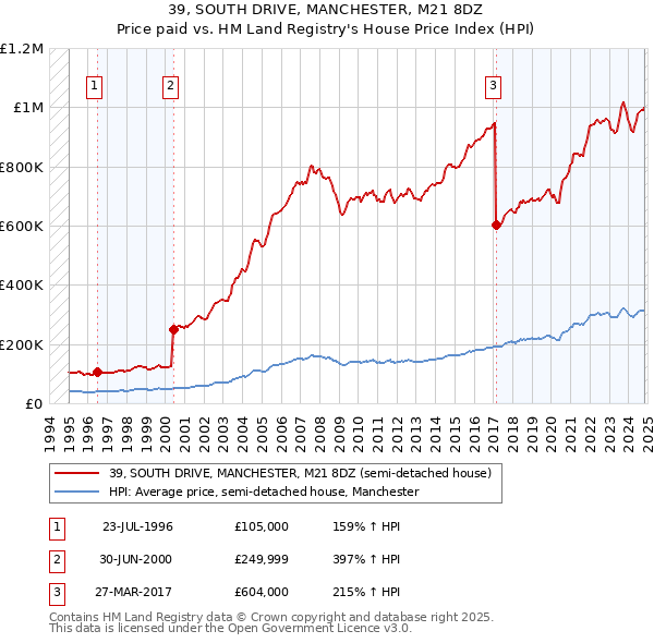 39, SOUTH DRIVE, MANCHESTER, M21 8DZ: Price paid vs HM Land Registry's House Price Index